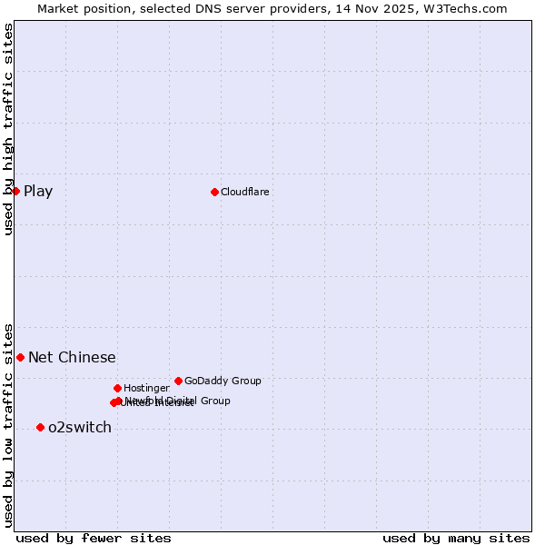 Market position of o2switch vs. Net Chinese vs. Play