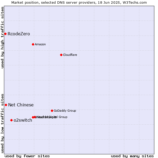 Market position of o2switch vs. Net Chinese vs. RcodeZero