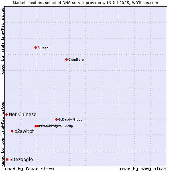 Market position of o2switch vs. Sitezoogle vs. Net Chinese