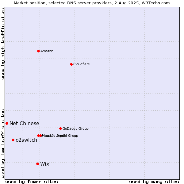 Market position of Wix vs. o2switch vs. Net Chinese