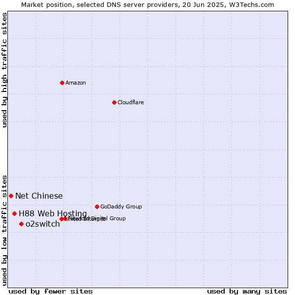 Market position of o2switch vs. H88 Web Hosting vs. Net Chinese