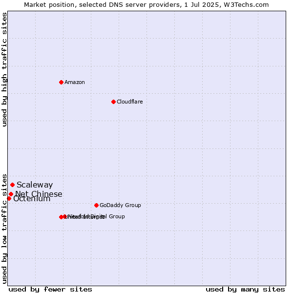 Market position of Scaleway vs. Net Chinese vs. Octenium