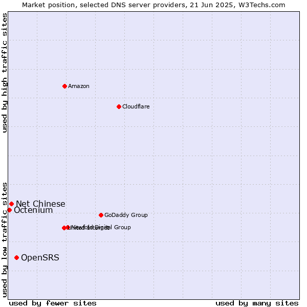 Market position of OpenSRS vs. Net Chinese vs. Octenium
