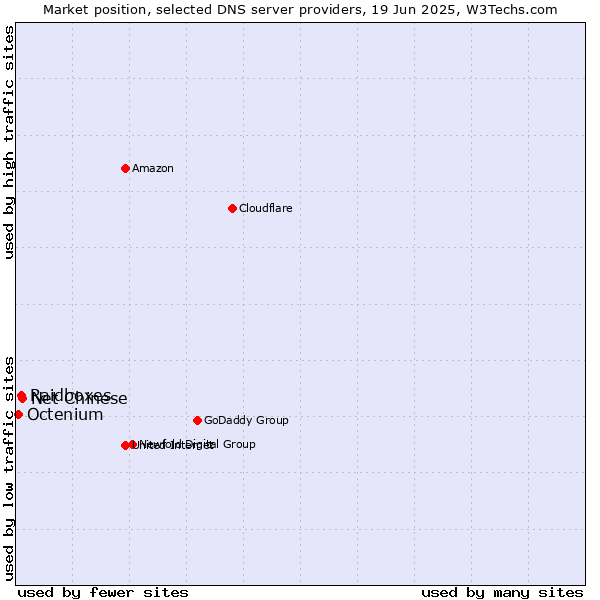 Market position of Net Chinese vs. Raidboxes vs. Octenium