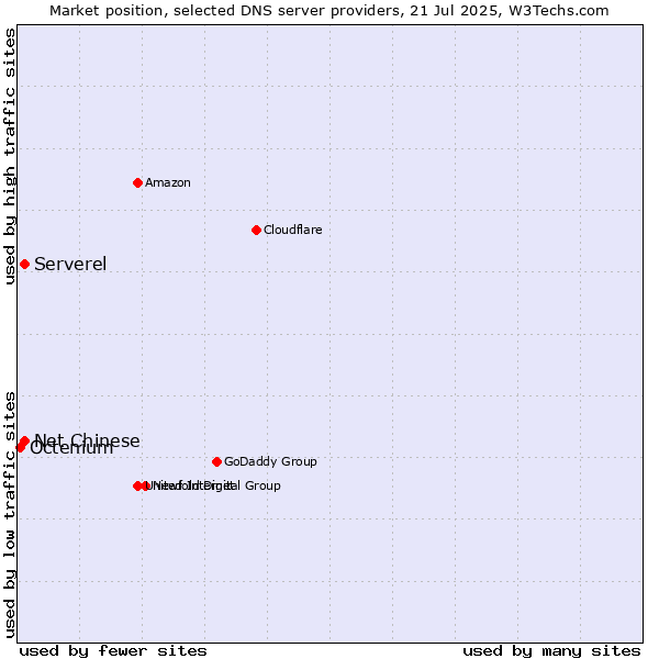 Market position of Serverel vs. Net Chinese vs. Octenium