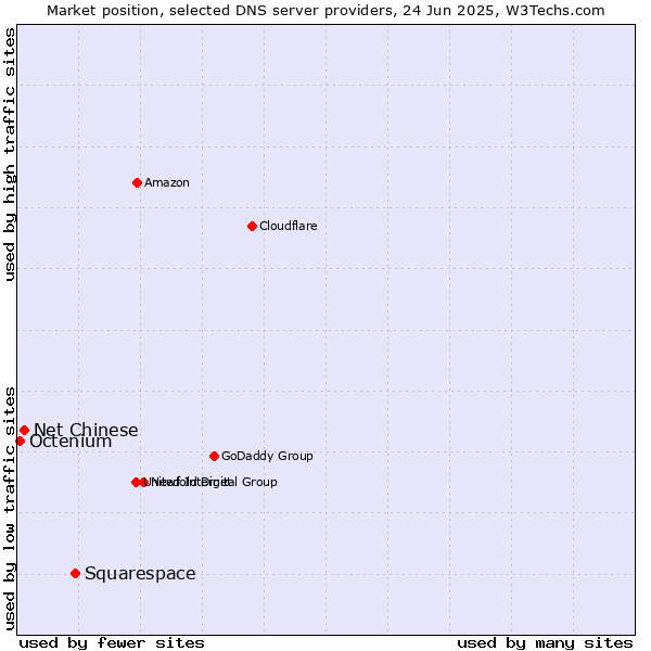 Market position of Squarespace vs. Net Chinese vs. Octenium
