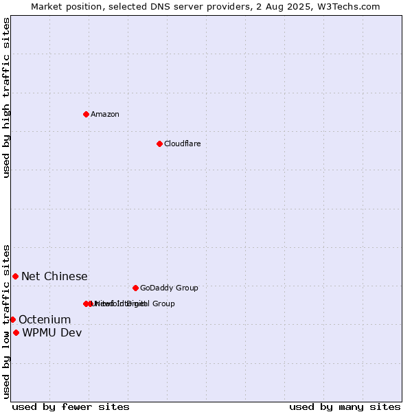 Market position of WPMU Dev vs. Net Chinese vs. Octenium