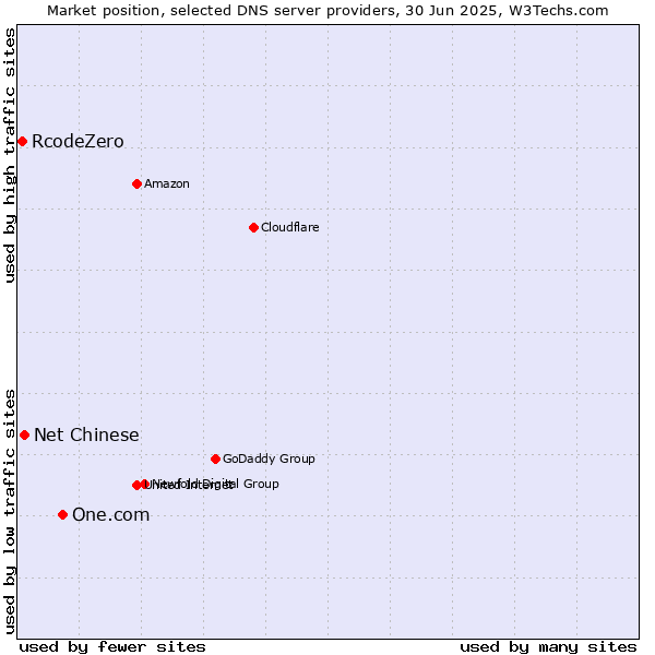 Market position of One.com vs. Net Chinese vs. RcodeZero