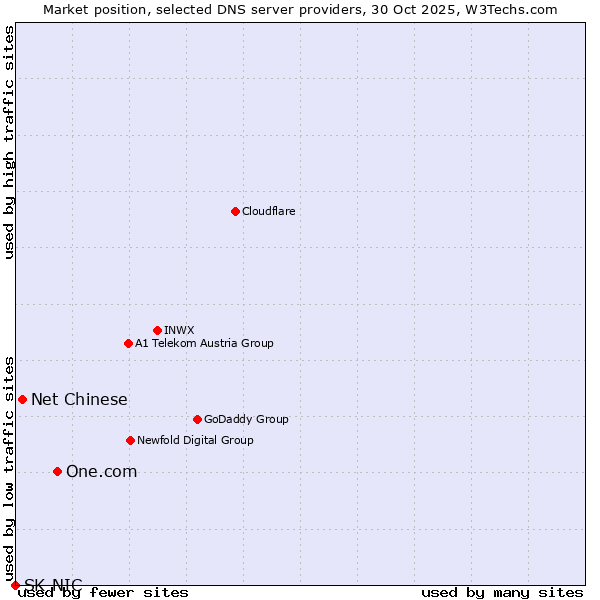 Market position of One.com vs. Net Chinese vs. SK-NIC