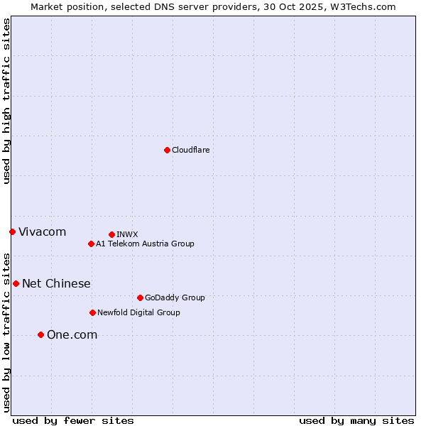 Market position of One.com vs. Net Chinese vs. Vivacom