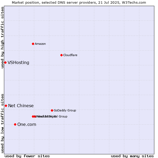 Market position of One.com vs. Net Chinese vs. VSHosting