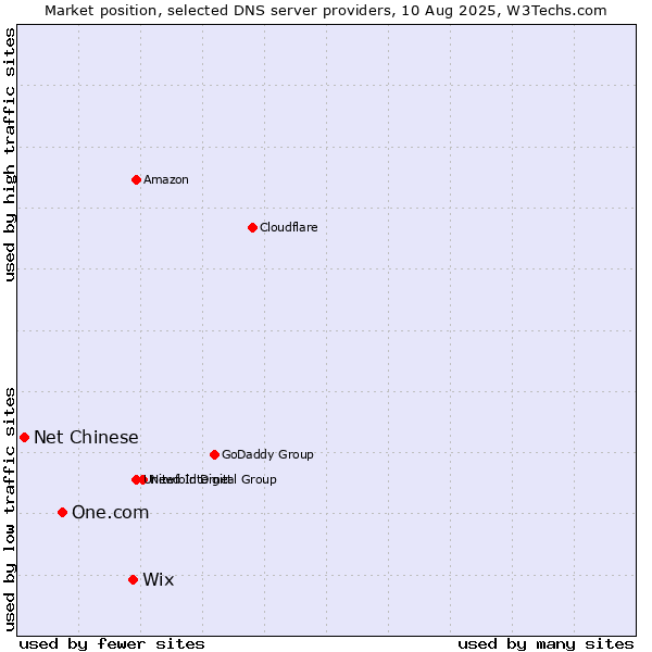 Market position of Wix vs. One.com vs. Net Chinese