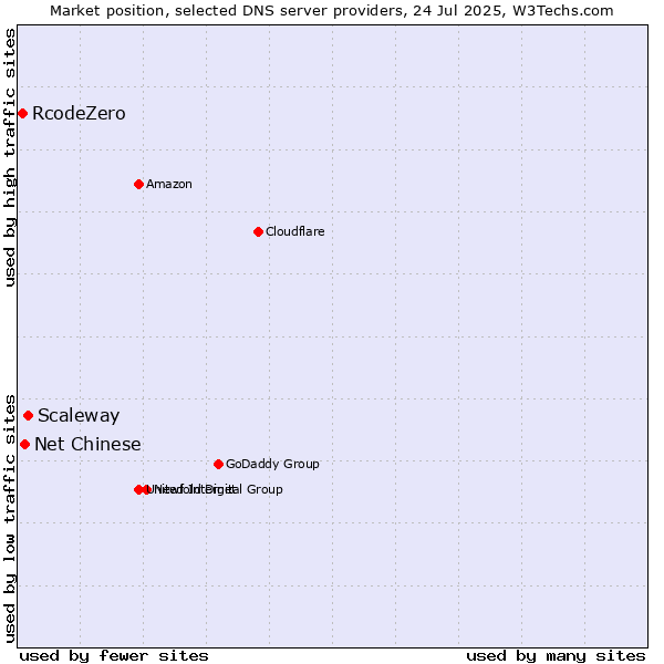 Market position of Scaleway vs. Net Chinese vs. RcodeZero