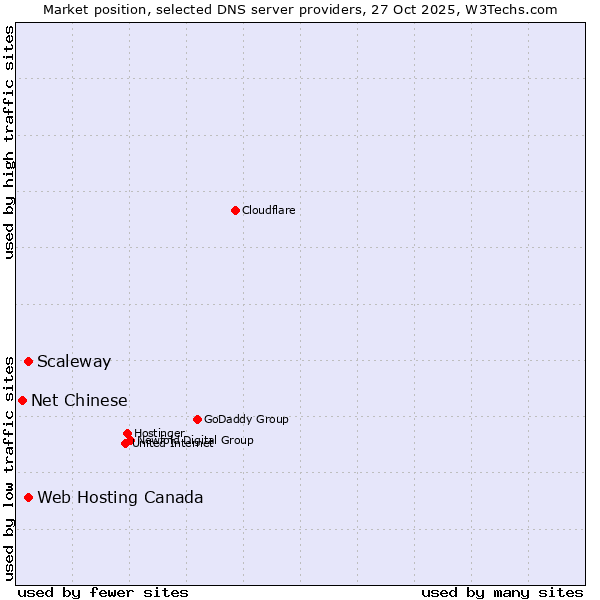 Market position of Web Hosting Canada vs. Scaleway vs. Net Chinese