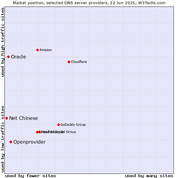 Market position of Openprovider vs. Oracle vs. Net Chinese