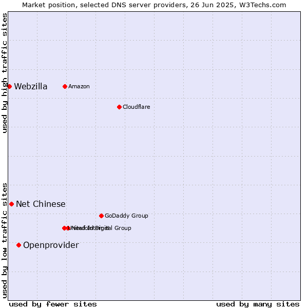 Market position of Openprovider vs. Net Chinese vs. Webzilla
