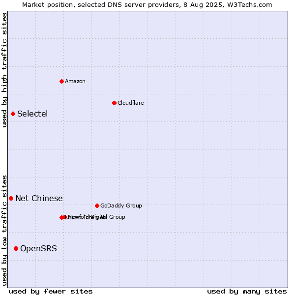Market position of OpenSRS vs. Selectel vs. Net Chinese