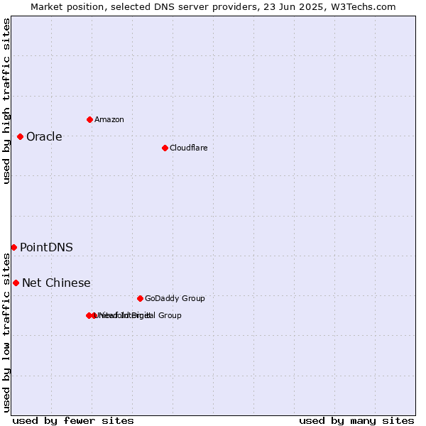 Market position of Oracle vs. Net Chinese vs. PointDNS
