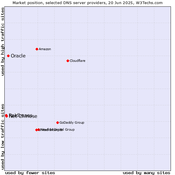 Market position of Oracle vs. Net Chinese vs. Raidboxes