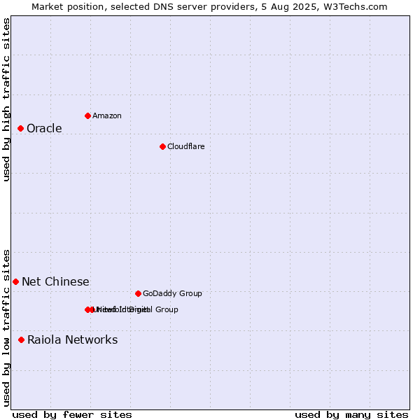 Market position of Raiola Networks vs. Oracle vs. Net Chinese