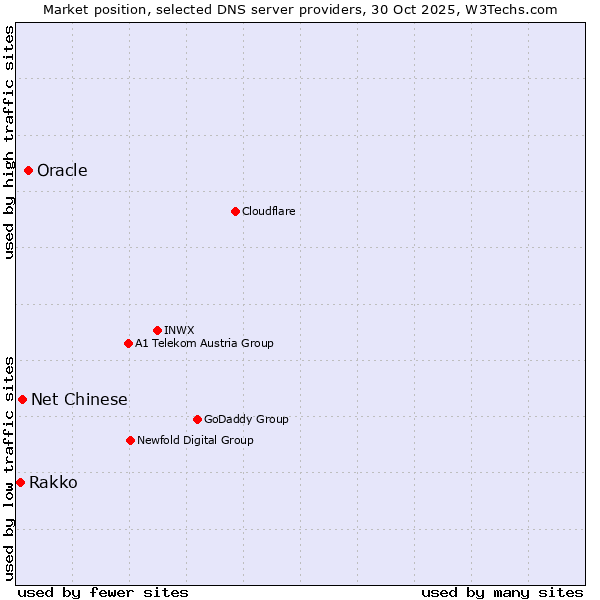 Market position of Oracle vs. Net Chinese vs. Rakko