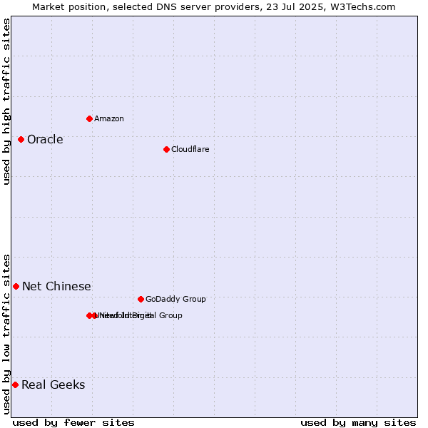 Market position of Oracle vs. Net Chinese vs. Real Geeks