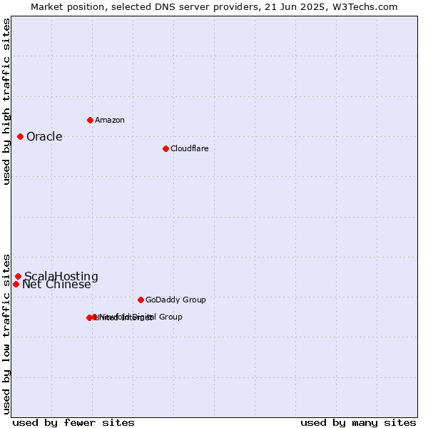 Market position of Oracle vs. ScalaHosting vs. Net Chinese