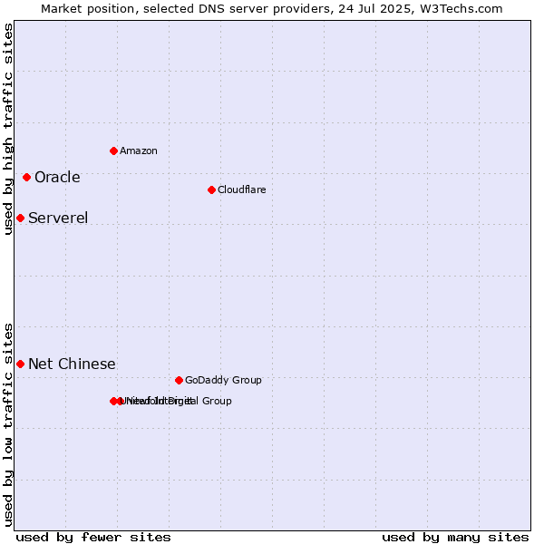 Market position of Oracle vs. Serverel vs. Net Chinese