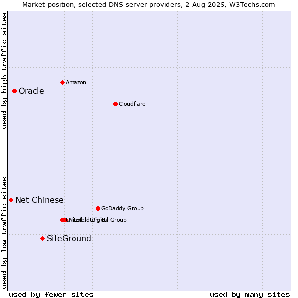 Market position of SiteGround vs. Oracle vs. Net Chinese