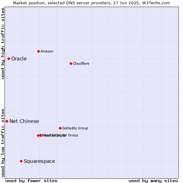 Market position of Squarespace vs. Oracle vs. Net Chinese