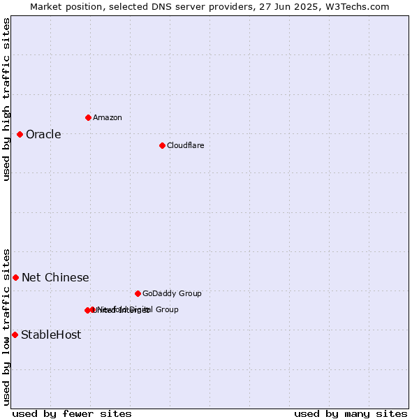 Market position of Oracle vs. Net Chinese vs. StableHost