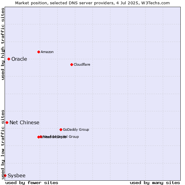 Market position of Oracle vs. Net Chinese vs. Sysbee