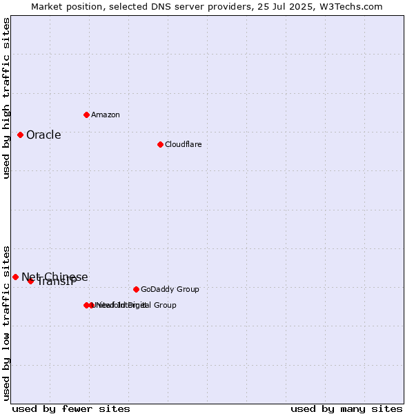 Market position of TransIP vs. Oracle vs. Net Chinese