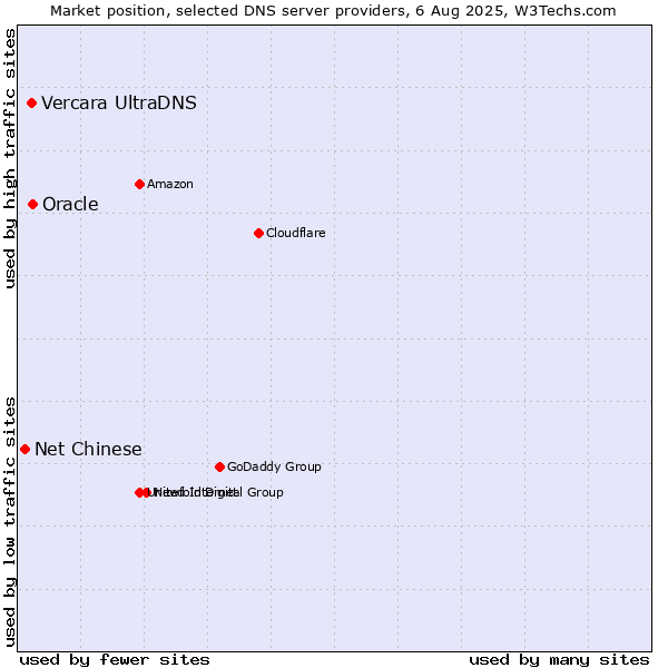 Market position of Oracle vs. Vercara UltraDNS vs. Net Chinese