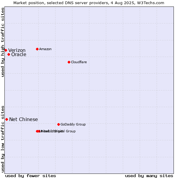 Market position of Oracle vs. Net Chinese vs. Verizon