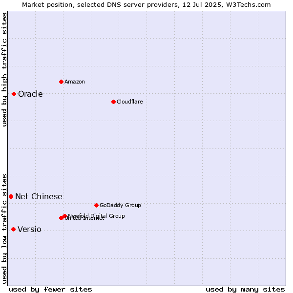Market position of Oracle vs. Versio vs. Net Chinese