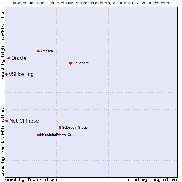 Market position of Oracle vs. Net Chinese vs. VSHosting