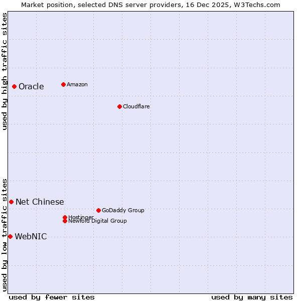 Market position of Oracle vs. Net Chinese vs. WebNIC