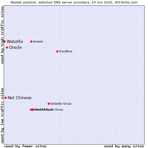 Market position of Oracle vs. Net Chinese vs. Webzilla