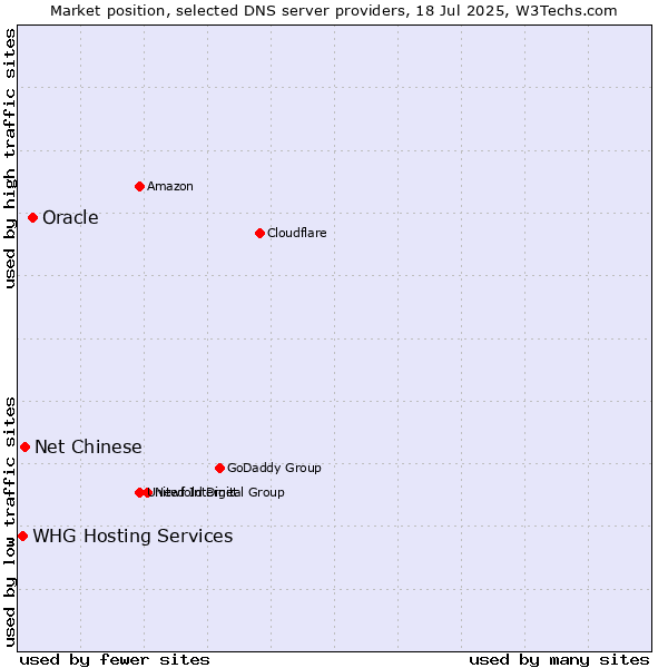 Market position of Oracle vs. Net Chinese vs. WHG Hosting Services
