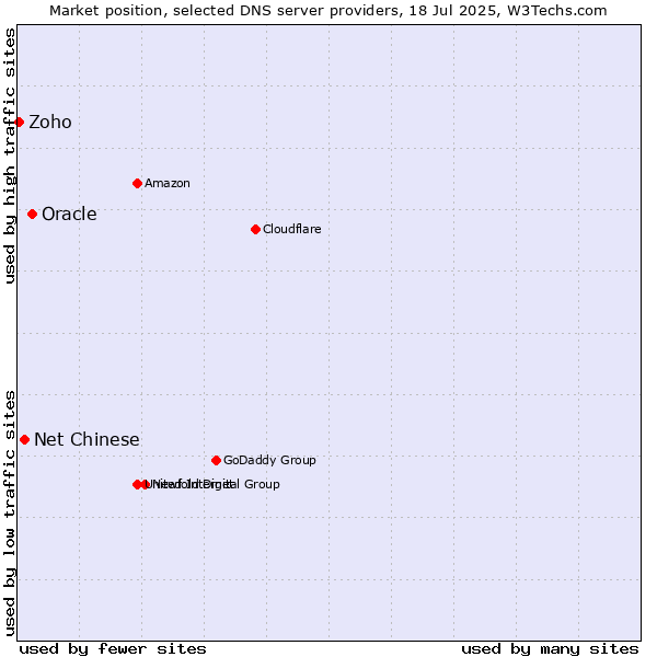 Market position of Oracle vs. Net Chinese vs. Zoho