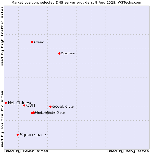 Market position of OVH vs. Squarespace vs. Net Chinese
