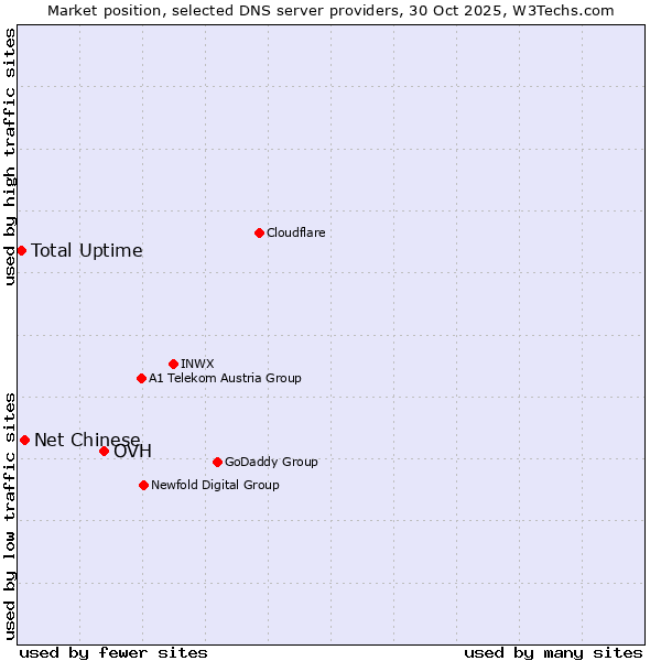 Market position of OVH vs. Net Chinese vs. Total Uptime