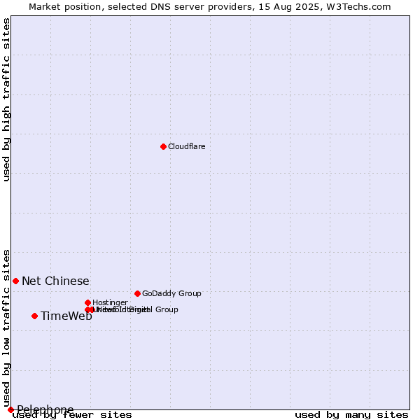 Market position of TimeWeb vs. Net Chinese vs. Pelephone