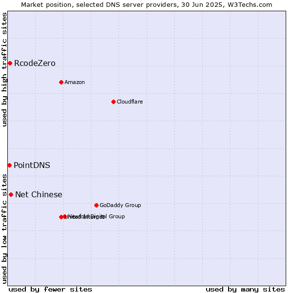 Market position of Net Chinese vs. RcodeZero vs. PointDNS