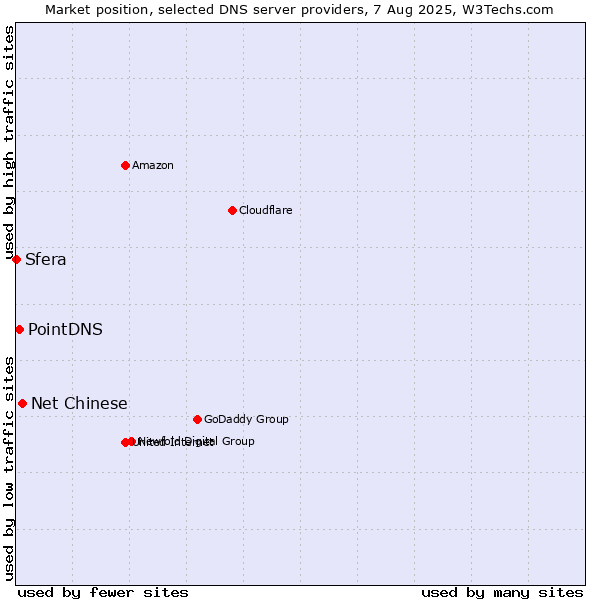 Market position of Net Chinese vs. PointDNS vs. Sfera