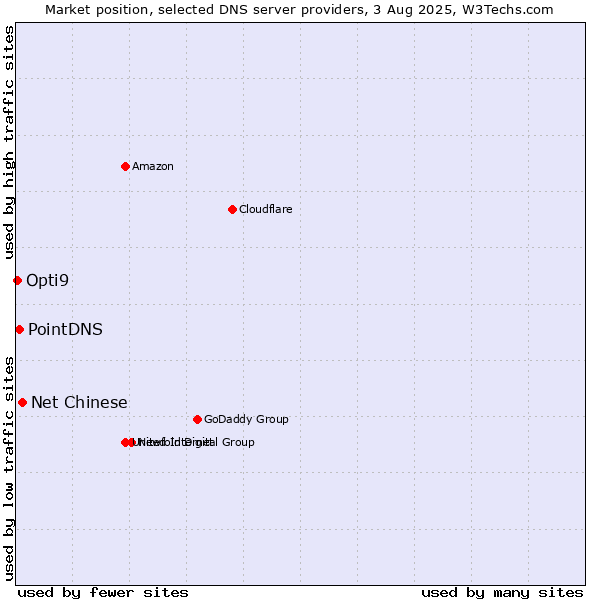 Market position of Net Chinese vs. PointDNS vs. Opti9