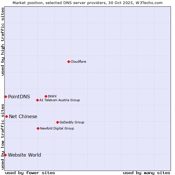 Market position of Net Chinese vs. PointDNS vs. Website World