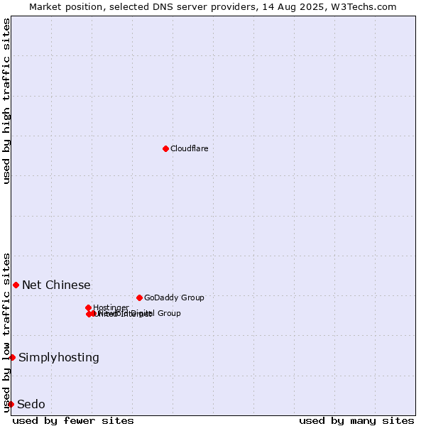 Market position of Net Chinese vs. Simplyhosting vs. Sedo