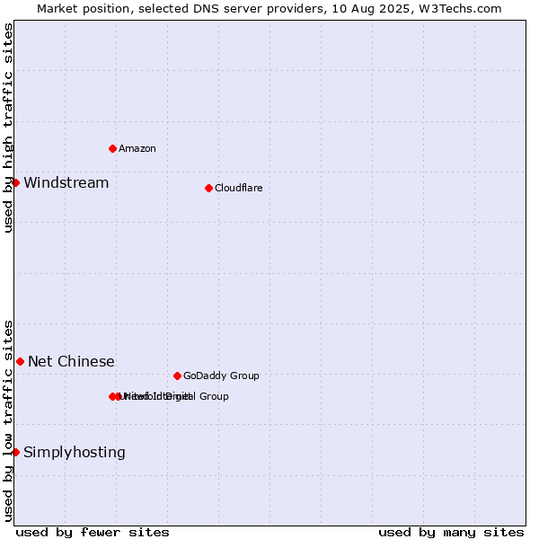 Market position of Net Chinese vs. Windstream vs. Simplyhosting